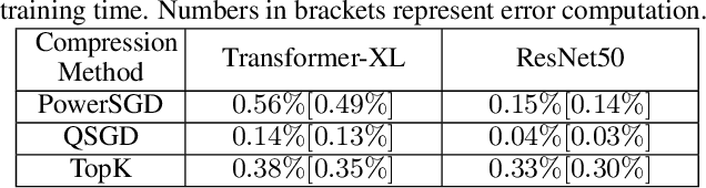 Figure 2 for L-GreCo: An Efficient and General Framework for Layerwise-Adaptive Gradient Compression