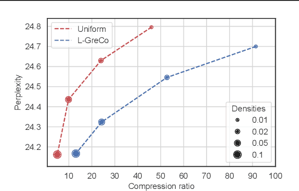 Figure 3 for L-GreCo: An Efficient and General Framework for Layerwise-Adaptive Gradient Compression