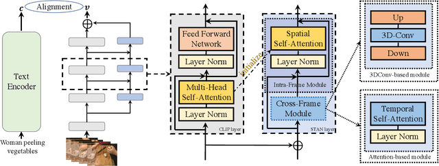 Figure 3 for Revisiting Temporal Modeling for CLIP-based Image-to-Video Knowledge Transferring