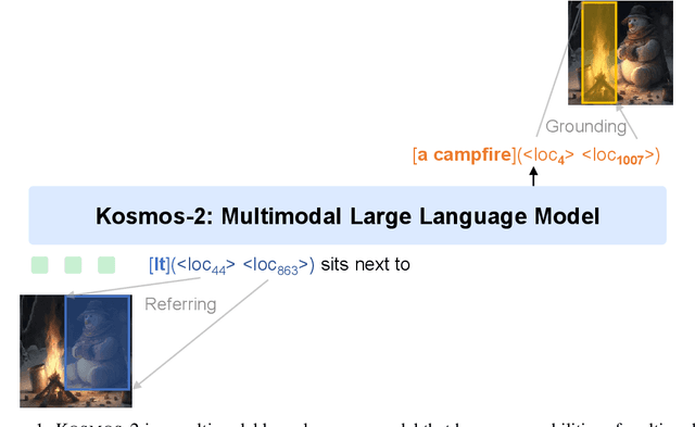 Figure 1 for Kosmos-2: Grounding Multimodal Large Language Models to the World