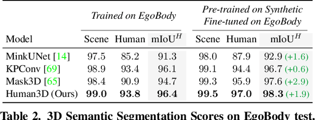 Figure 3 for 3D Segmentation of Humans in Point Clouds with Synthetic Data