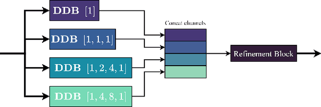 Figure 1 for Multi-scale MRI reconstruction via dilated ensemble networks