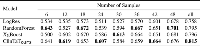 Figure 2 for Boosting Transformers and Language Models for Clinical Prediction in Immunotherapy