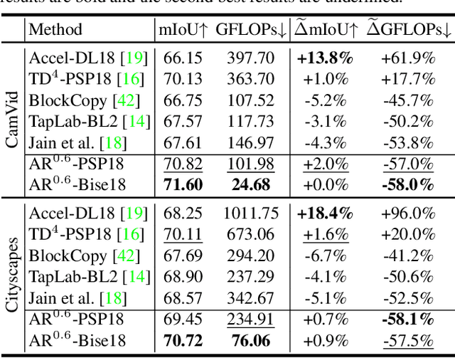 Figure 4 for Efficient Semantic Segmentation by Altering Resolutions for Compressed Videos