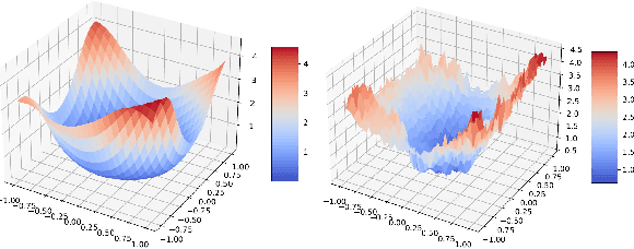 Figure 2 for On the Convergence of Stochastic Gradient Descent in Low-precision Number Formats