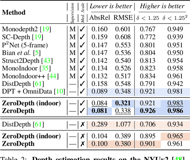Figure 3 for Towards Zero-Shot Scale-Aware Monocular Depth Estimation