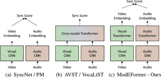 Figure 1 for ModEFormer: Modality-Preserving Embedding for Audio-Video Synchronization using Transformers