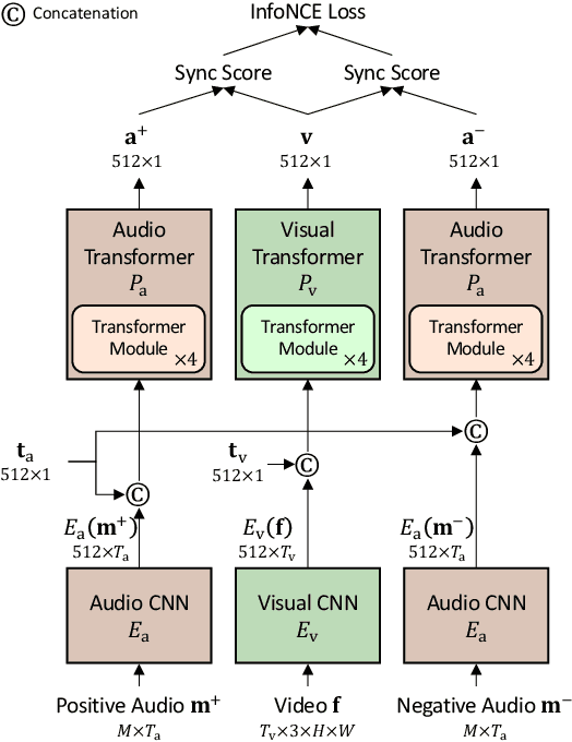 Figure 3 for ModEFormer: Modality-Preserving Embedding for Audio-Video Synchronization using Transformers