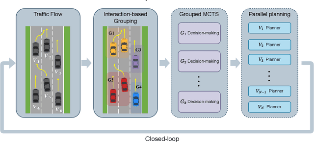 Figure 1 for TrafficMCTS: A Closed-Loop Traffic Flow Generation Framework with Group-Based Monte Carlo Tree Search