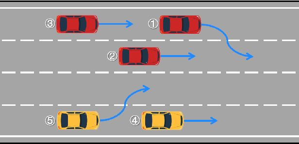 Figure 4 for TrafficMCTS: A Closed-Loop Traffic Flow Generation Framework with Group-Based Monte Carlo Tree Search