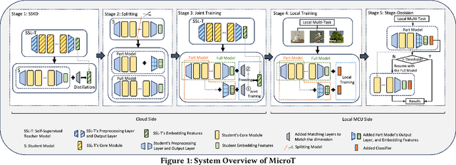 Figure 1 for MicroT: Low-Energy and Adaptive Models for MCUs