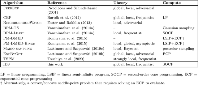 Figure 2 for Linear Partial Monitoring for Sequential Decision-Making: Algorithms, Regret Bounds and Applications