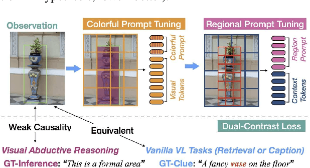 Figure 1 for Fine-Grained Regional Prompt Tuning for Visual Abductive Reasoning