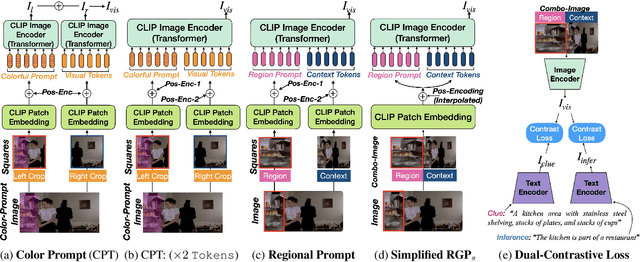 Figure 3 for Fine-Grained Regional Prompt Tuning for Visual Abductive Reasoning