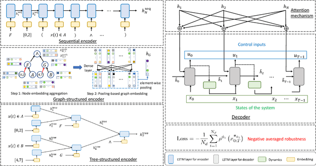 Figure 1 for Neural Controller Synthesis for Signal Temporal Logic Specifications Using Encoder-Decoder Structured Networks