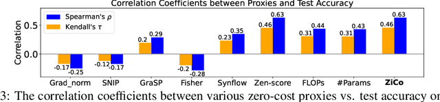 Figure 4 for ZiCo: Zero-shot NAS via Inverse Coefficient of Variation on Gradients