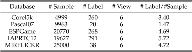 Figure 4 for Learning Reliable Representations for Incomplete Multi-View Partial Multi-Label Classification