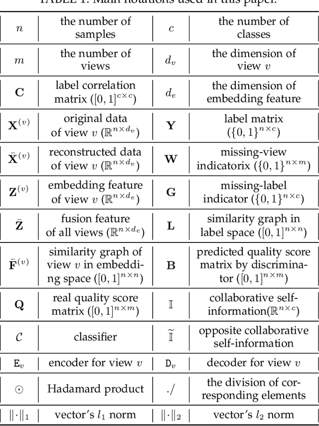 Figure 1 for Learning Reliable Representations for Incomplete Multi-View Partial Multi-Label Classification