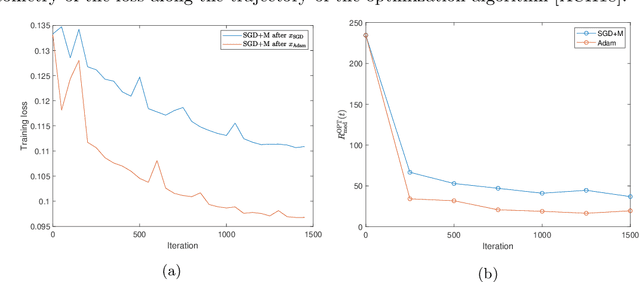 Figure 1 for How Does Adaptive Optimization Impact Local Neural Network Geometry?