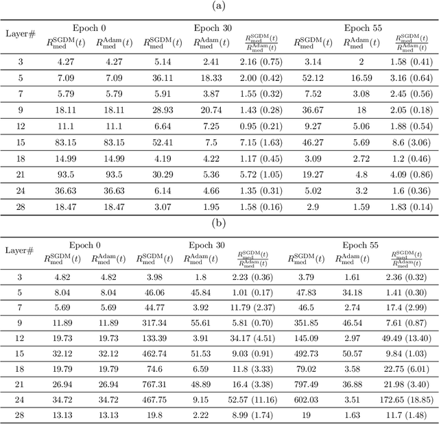 Figure 3 for How Does Adaptive Optimization Impact Local Neural Network Geometry?