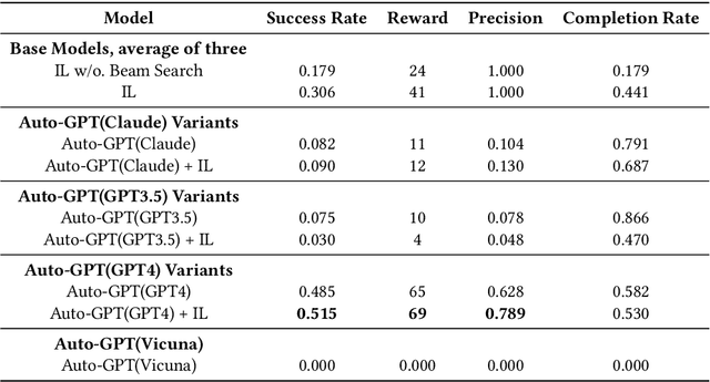 Figure 3 for Auto-GPT for Online Decision Making: Benchmarks and Additional Opinions