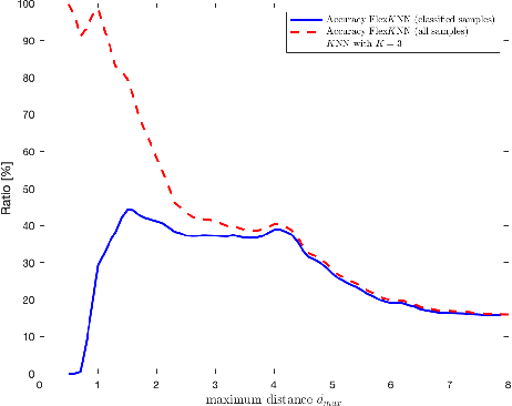 Figure 2 for Flexible K Nearest Neighbors Classifier: Derivation and Application for Ion-mobility Spectrometry-based Indoor Localization