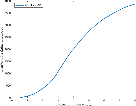 Figure 3 for Flexible K Nearest Neighbors Classifier: Derivation and Application for Ion-mobility Spectrometry-based Indoor Localization