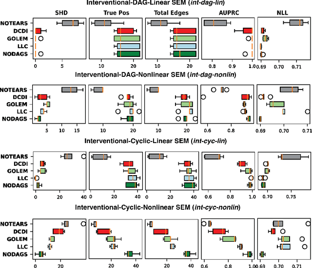 Figure 1 for NODAGS-Flow: Nonlinear Cyclic Causal Structure Learning