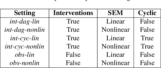 Figure 2 for NODAGS-Flow: Nonlinear Cyclic Causal Structure Learning