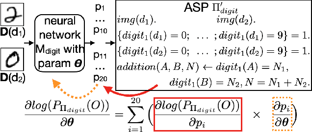 Figure 3 for NeurASP: Embracing Neural Networks into Answer Set Programming