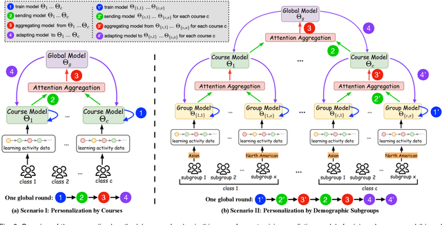 Figure 3 for Multi-Layer Personalized Federated Learning for Mitigating Biases in Student Predictive Analytics