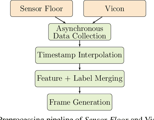 Figure 4 for A Grid-based Sensor Floor Platform for Robot Localization using Machine Learning