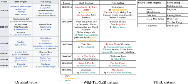 Figure 1 for Wiki-TabNER:Advancing Table Interpretation Through Named Entity Recognition