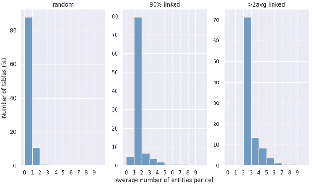 Figure 3 for Wiki-TabNER:Advancing Table Interpretation Through Named Entity Recognition