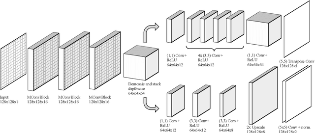 Figure 3 for Deep Demosaicing for Polarimetric Filter Array Cameras