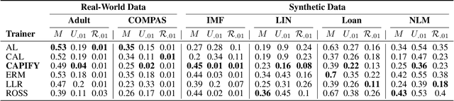 Figure 4 for Causal Adversarial Perturbations for Individual Fairness and Robustness in Heterogeneous Data Spaces
