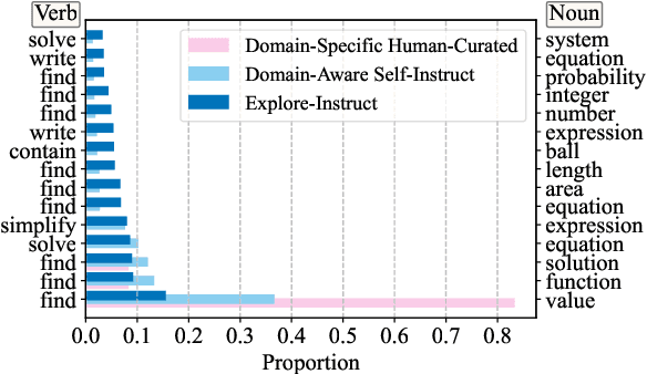 Figure 1 for Explore-Instruct: Enhancing Domain-Specific Instruction Coverage through Active Exploration