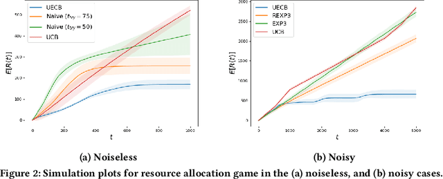 Figure 2 for Equilibrium Bandits: Learning Optimal Equilibria of Unknown Dynamics