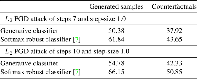 Figure 3 for Generative Robust Classification