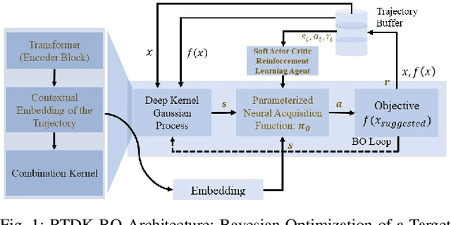 Figure 1 for RTDK-BO: High Dimensional Bayesian Optimization with Reinforced Transformer Deep kernels