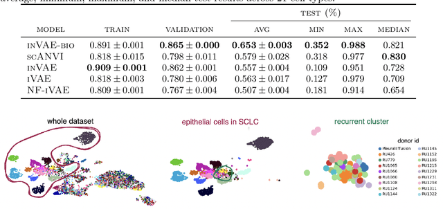 Figure 2 for Conditionally Invariant Representation Learning for Disentangling Cellular Heterogeneity