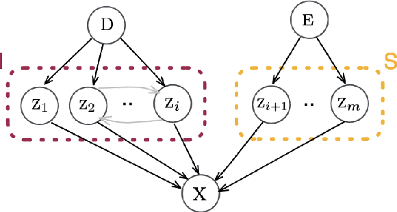 Figure 3 for Conditionally Invariant Representation Learning for Disentangling Cellular Heterogeneity