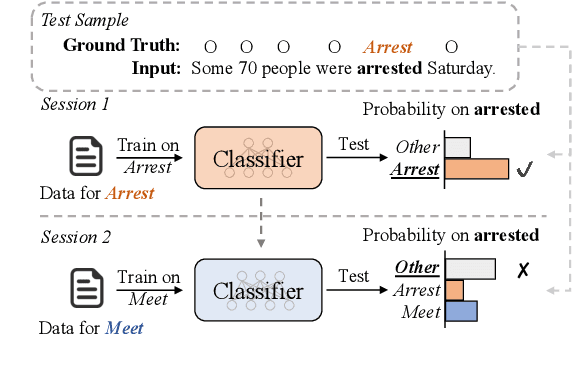 Figure 1 for Teamwork Is Not Always Good: An Empirical Study of Classifier Drift in Class-incremental Information Extraction