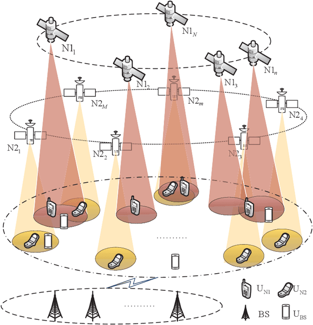 Figure 1 for Interference Management by Harnessing Multi-Domain Resources in Spectrum-Sharing Aided Satellite-Ground Integrated Networks