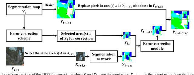 Figure 1 for SBSS: Stacking-Based Semantic Segmentation Framework for Very High Resolution Remote Sensing Image
