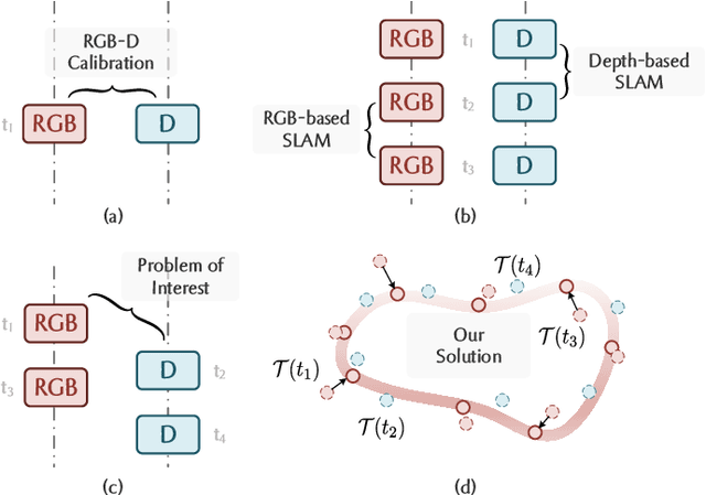 Figure 1 for AsyncNeRF: Learning Large-scale Radiance Fields from Asynchronous RGB-D Sequences with Time-Pose Function