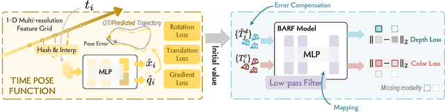 Figure 3 for AsyncNeRF: Learning Large-scale Radiance Fields from Asynchronous RGB-D Sequences with Time-Pose Function