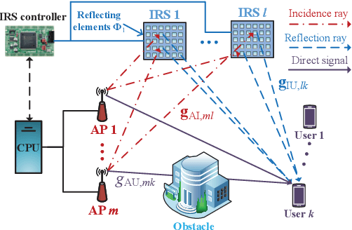 Figure 1 for Energy Efficiency Maximization in IRS-Aided Cell-Free Massive MIMO System