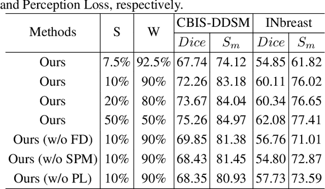 Figure 4 for Semi- and Weakly-Supervised Learning for Mammogram Mass Segmentation with Limited Annotations