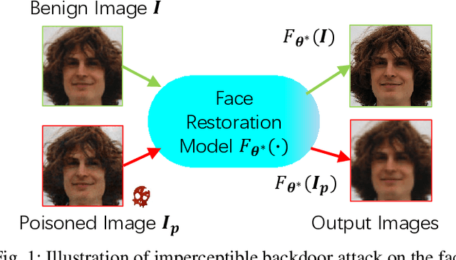 Figure 1 for AS-FIBA: Adaptive Selective Frequency-Injection for Backdoor Attack on Deep Face Restoration